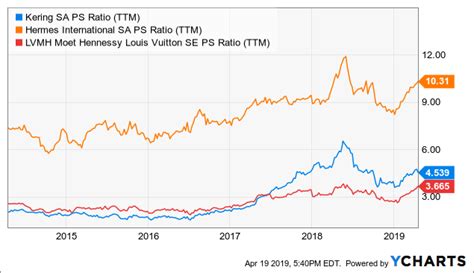 lv results|lv trading profits.